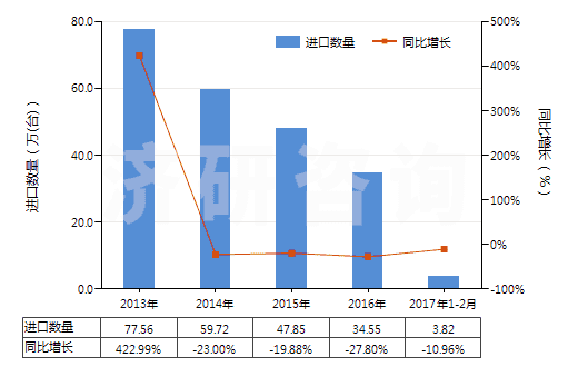 2013-2017年2月中國液壓往復(fù)式柱塞泵(HS84135031)進(jìn)口量及增速統(tǒng)計(jì)